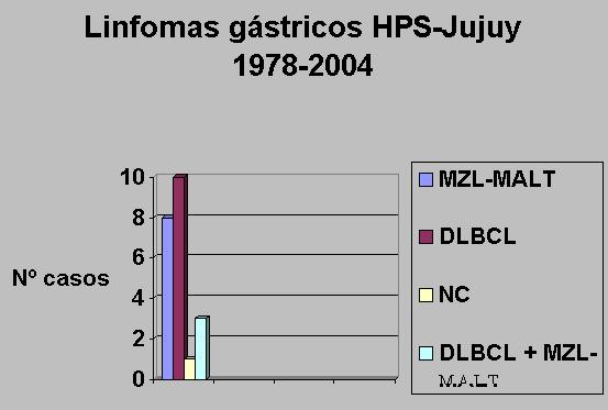 Tabla.1: Linfomas gstricos, HPS-Jujuy, 1978-2004 - <div style=